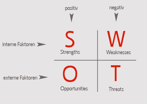 SWOT-Analyse Grafik
