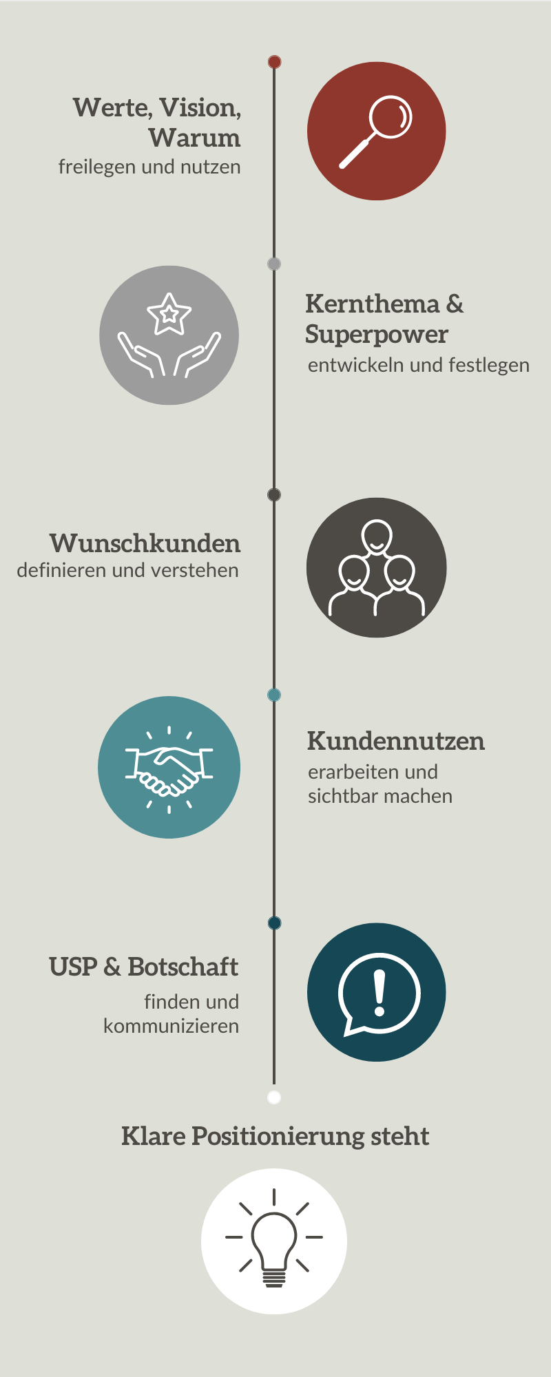 Positionierung-Prozess-Voges Positionierungsprozess