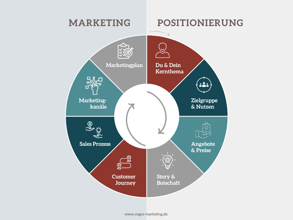Positionierung und Marketing