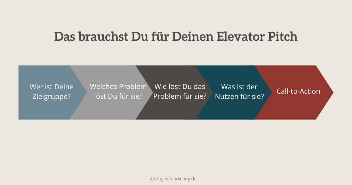 Zutaten für einen gelungenen Elevator Pitch