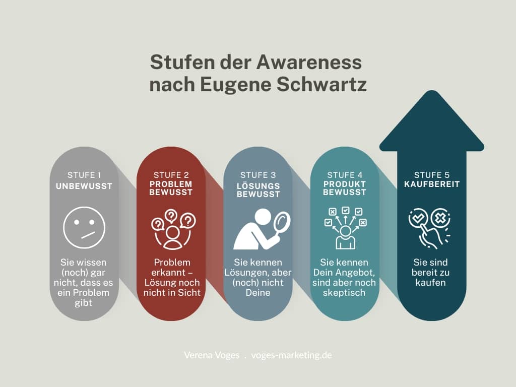 Awareness-Stufen-Verena-Voges-Marketing Awareness Stufen nach Eugene Schwartz