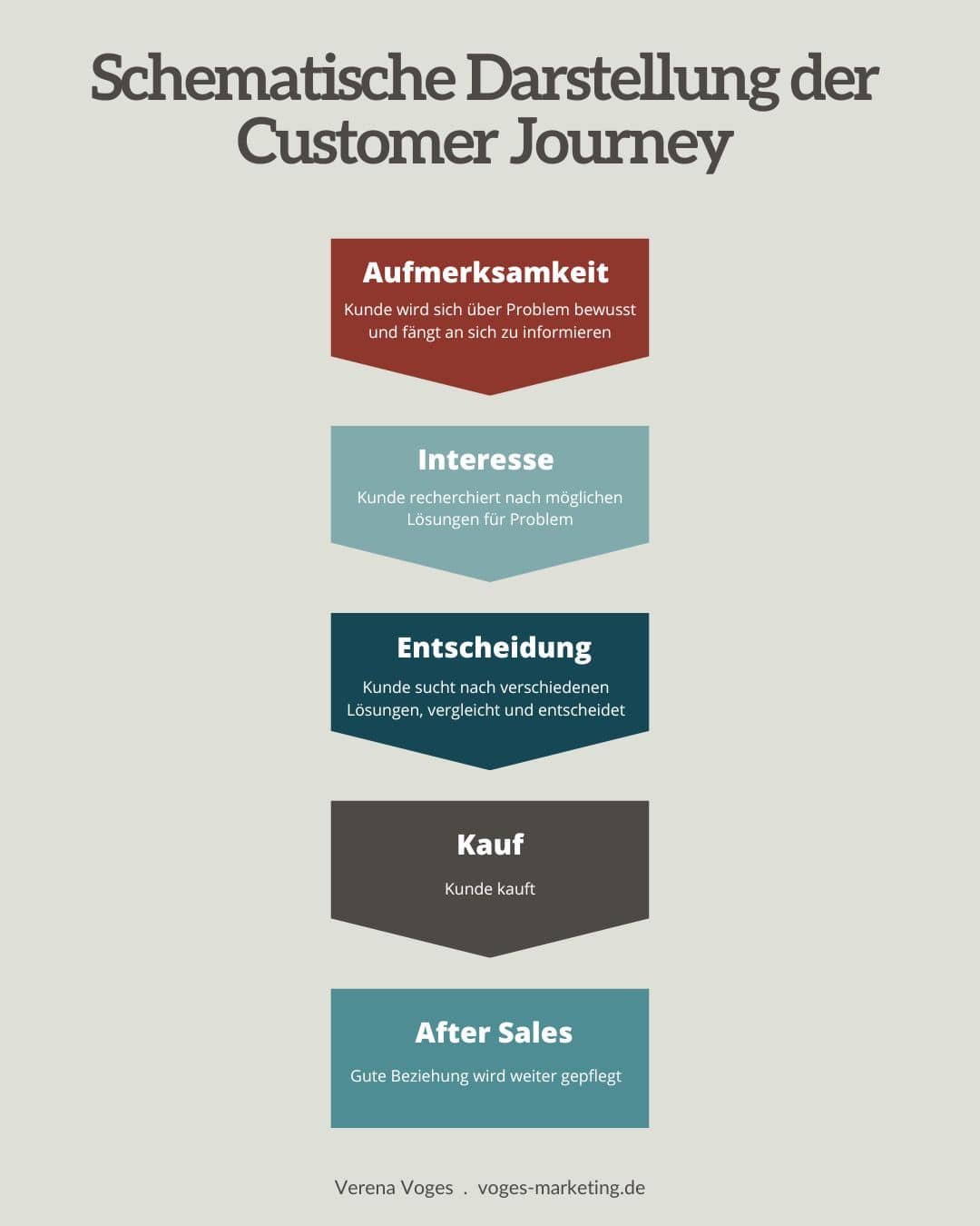 Customer Journey-Verena-Voges Schmeatische Darstellung Customer Journey