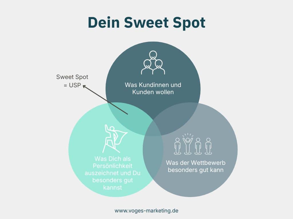 Sweet-Spot USP-Voges-Marketing Dieser Sweet Spot ist Dein USP