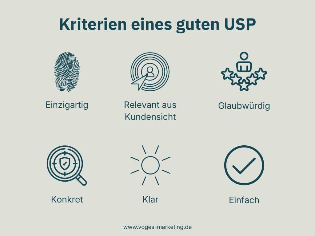 USP-Voges-Marketing Kriterien eines guten USP